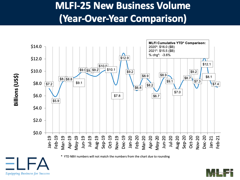 New Business Volume: 0221