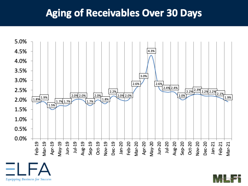 Aging of Receivables: 0321