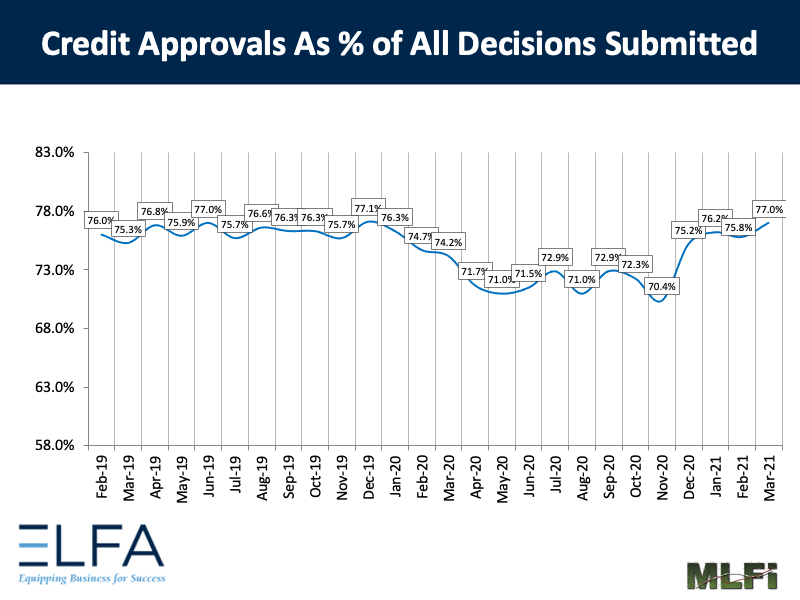 Credit Approvals: 0321