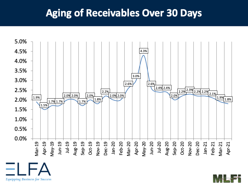 Aging of Receivables: 0421