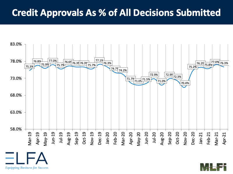 Credit Approvals: 0421
