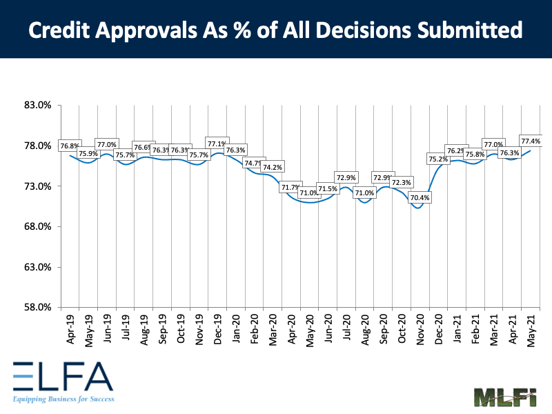 Credit Approvals: 0521