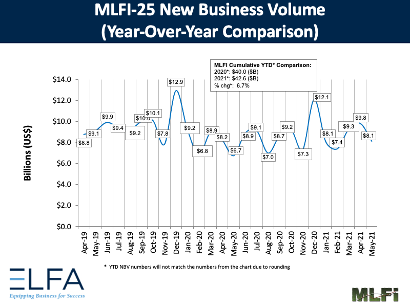 New Business Volume: 0521