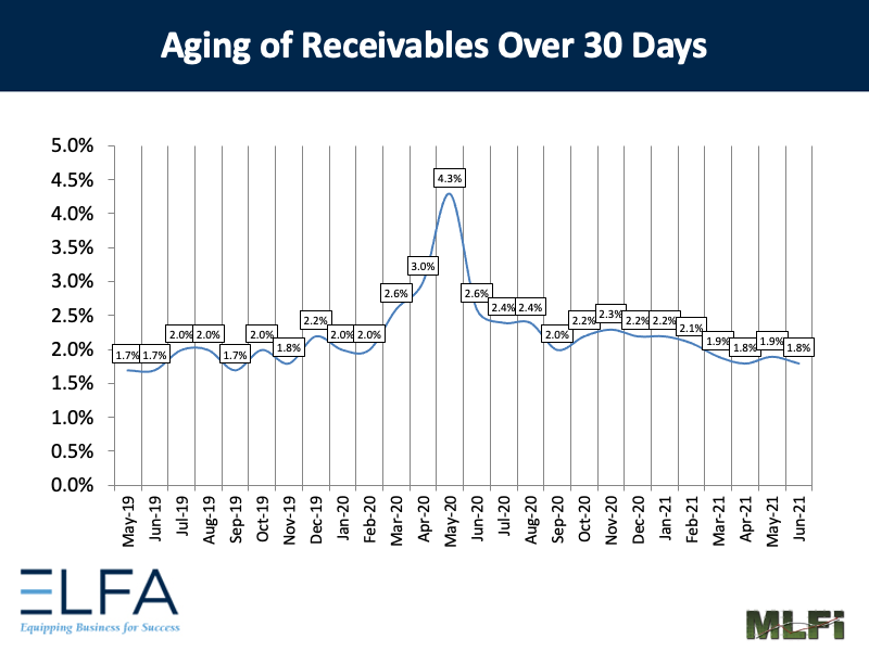 Aging of Receivables: 0621