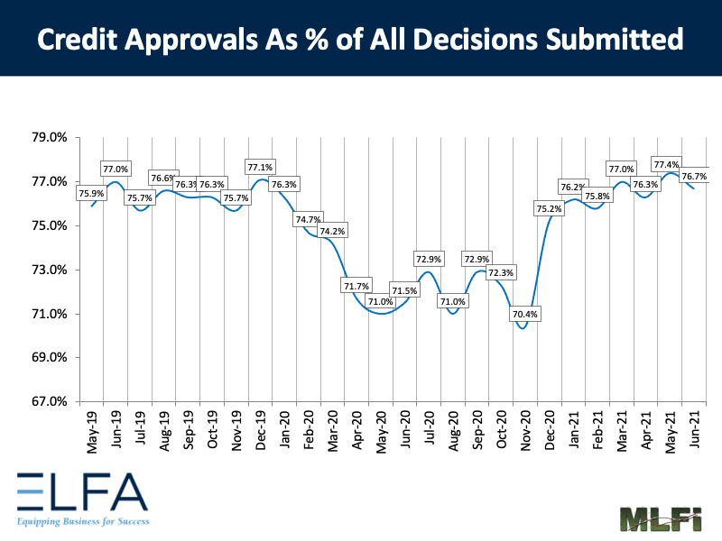 Credit Approvals: 0621