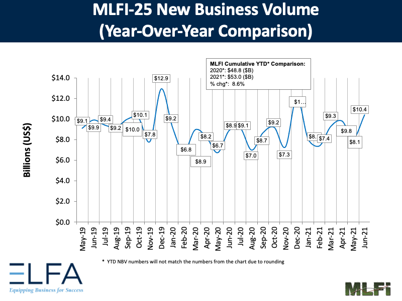 New Business Volume: 0621