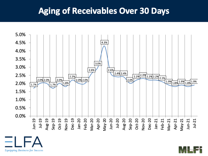 Aging of Receivables: 0721