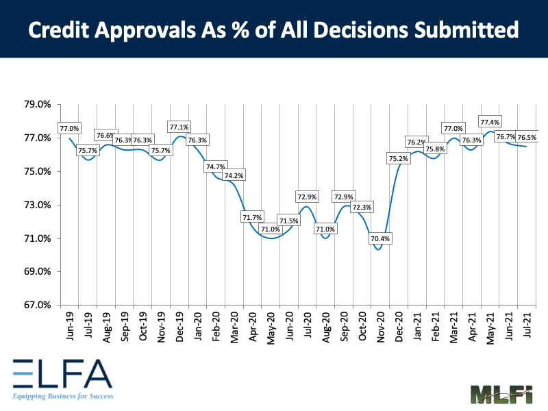Credit Approvals: 0721