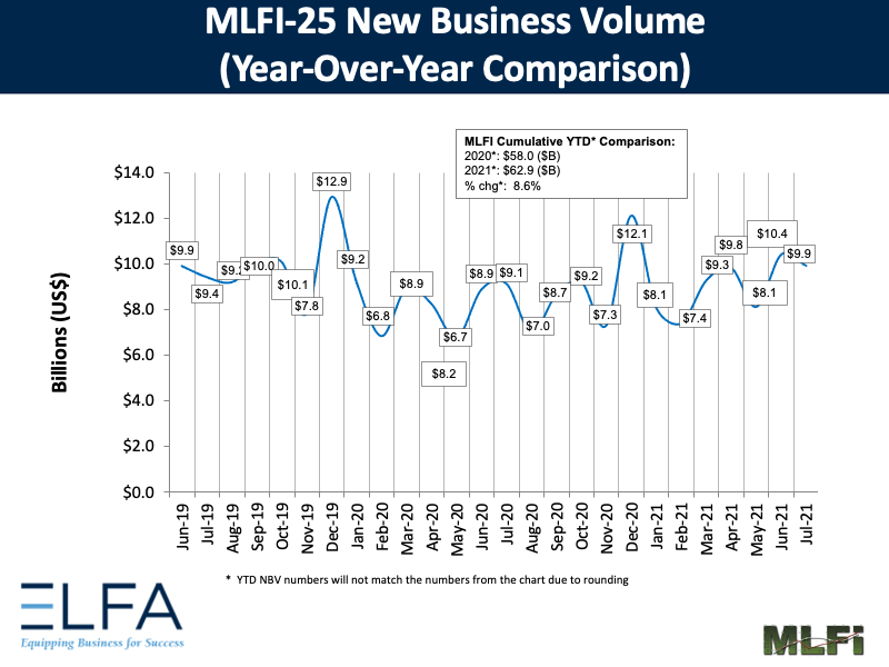 New Business Volume: 0721