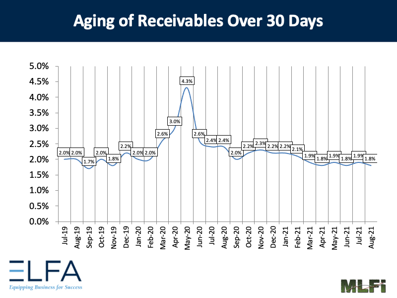 Aging of Receivables: 0821