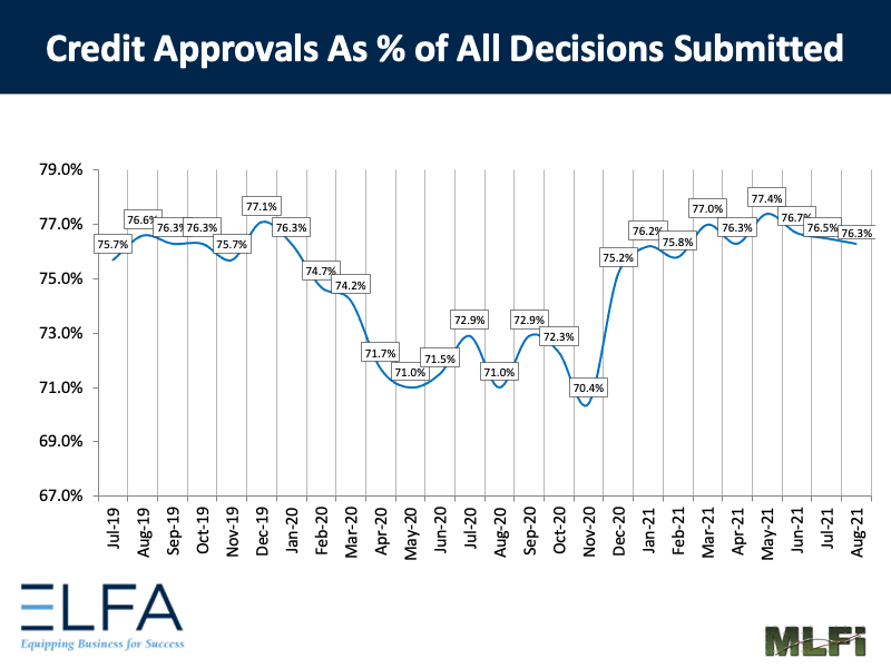 Credit Approvals: 0821