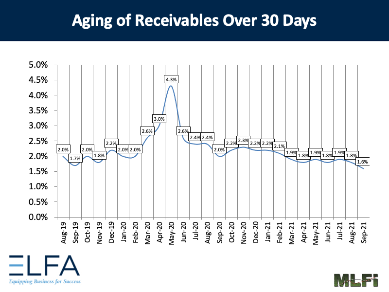 Aging of Receivables: 0921