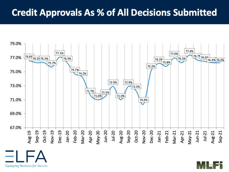 Credit Approvals: 0921