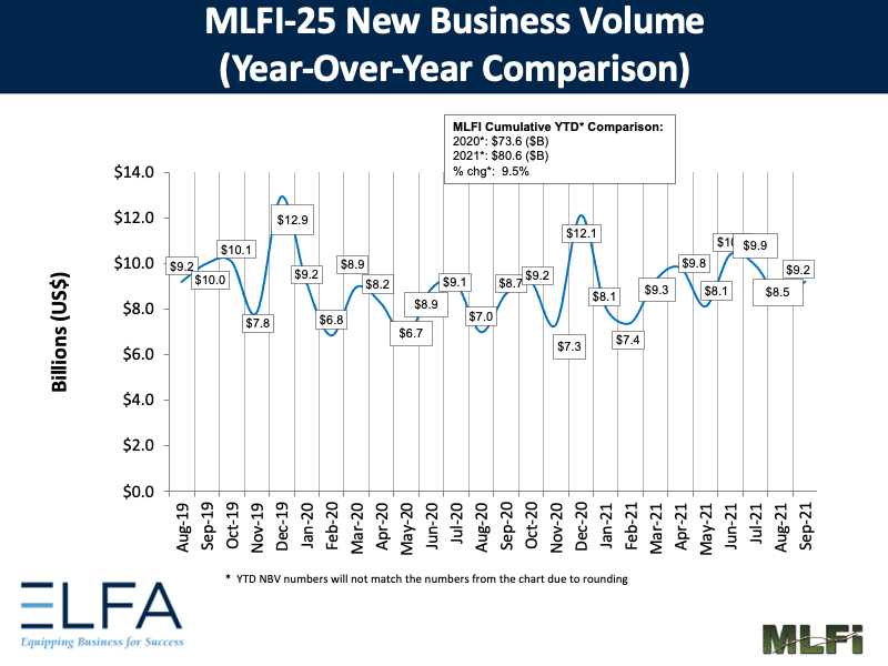 New Business Volume: 0921