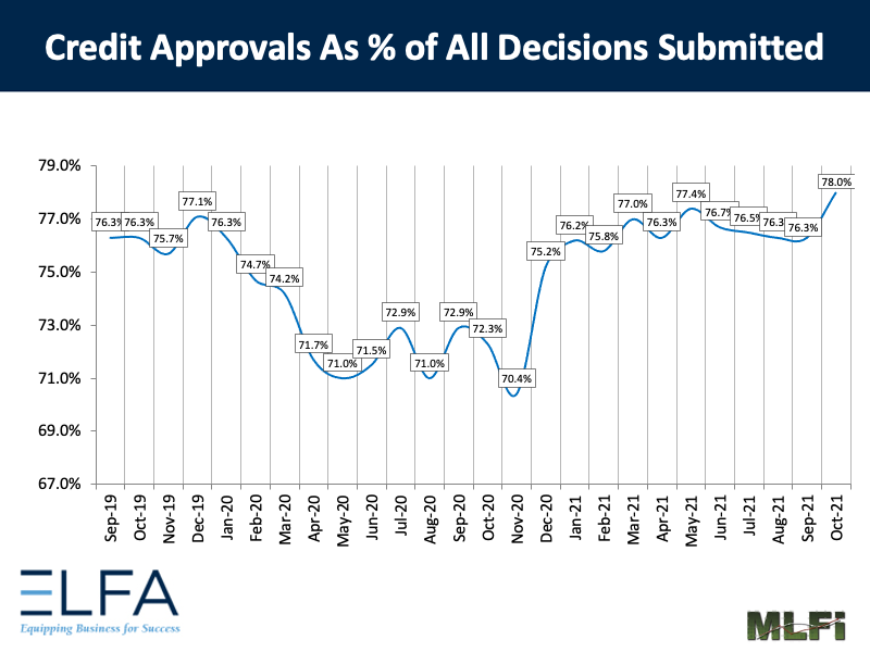 Credit Approvals: 1021