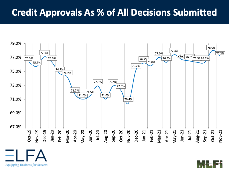 Credit Approvals: 1121