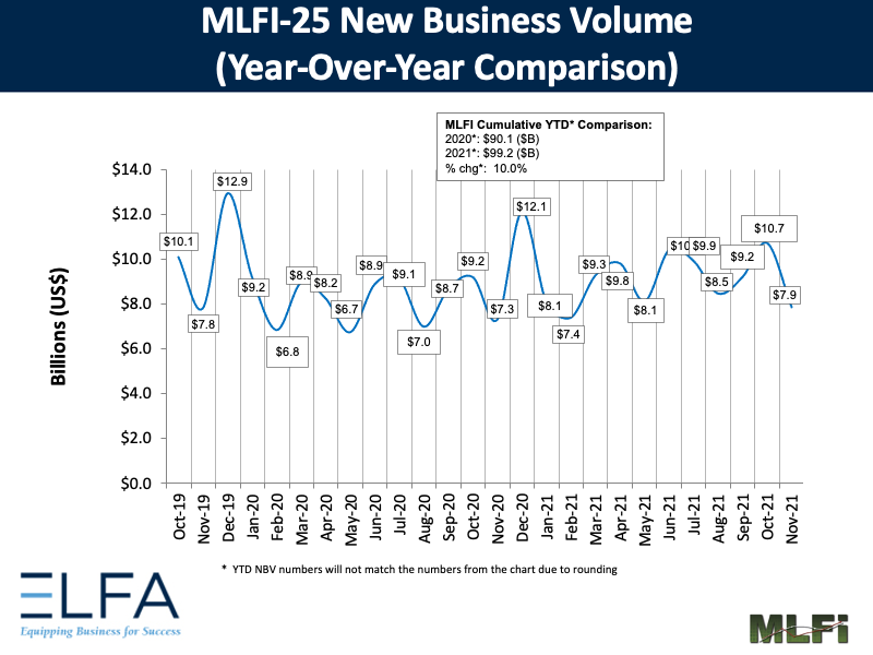 New Business Volume: 1121