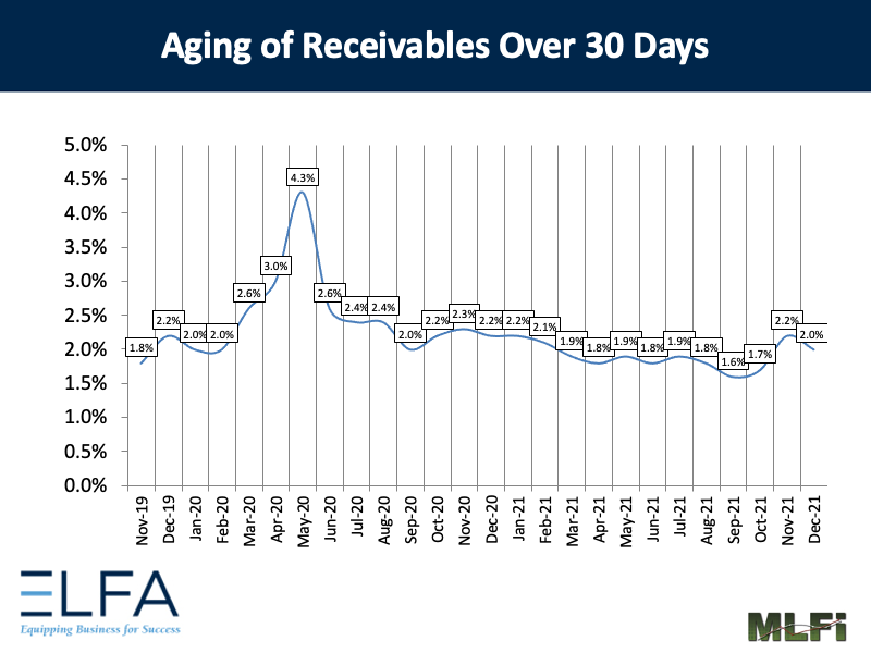 Aging of Receivables: 1221