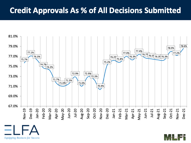 Credit Approvals: 1221
