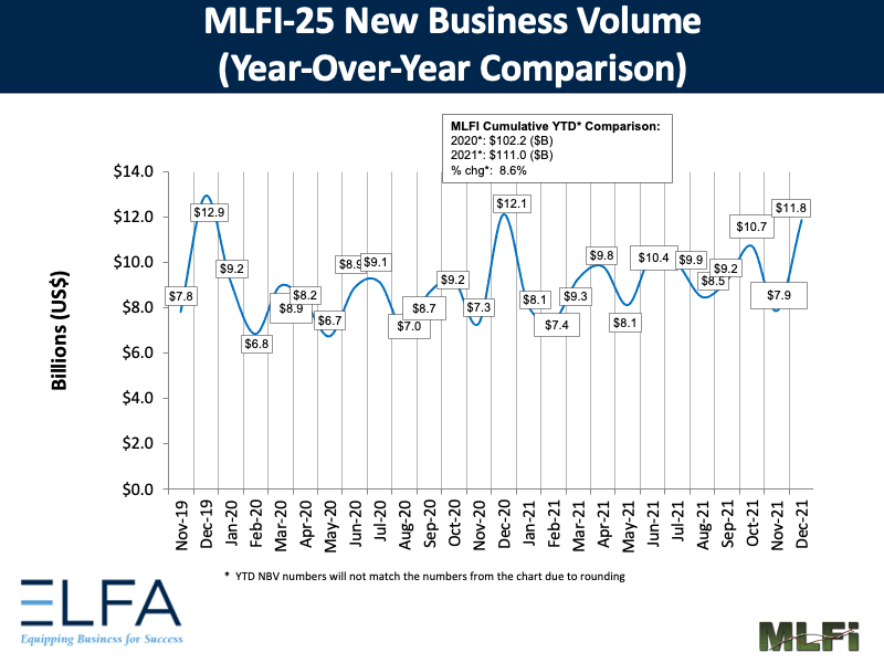 New Business Volume: 1221