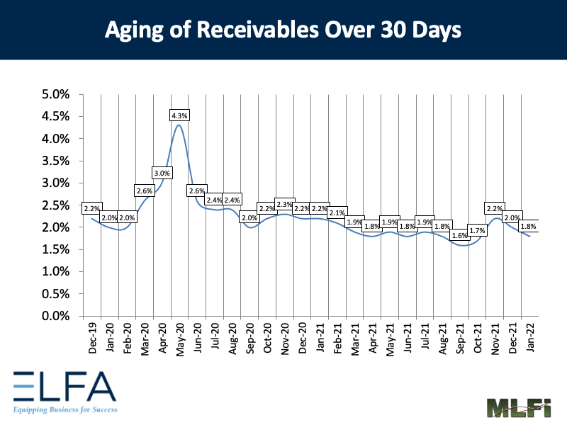 Aging of Receivables: 0122