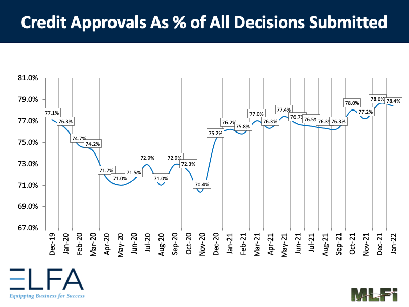 Credit Approvals: 0122