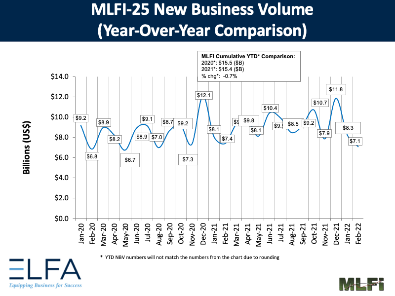 New Business Volume: 0222