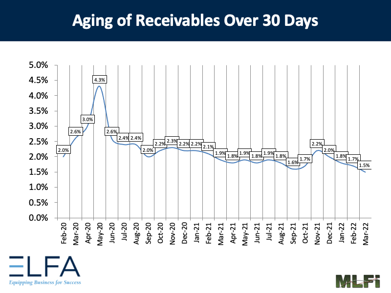 Aging of Receivables: 0322