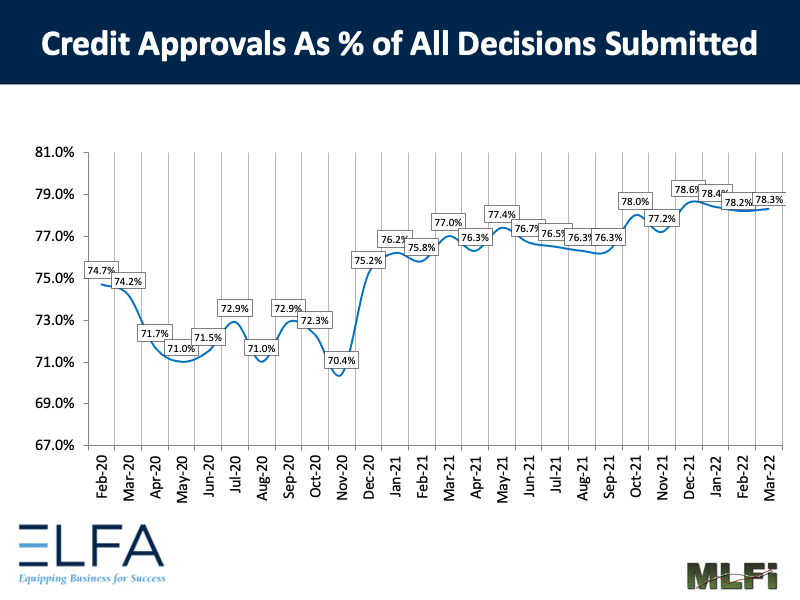 Credit Approvals: 0322