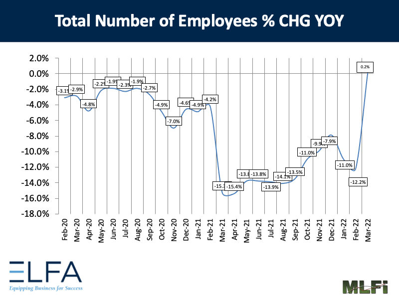 Total Number of Employees: 0322