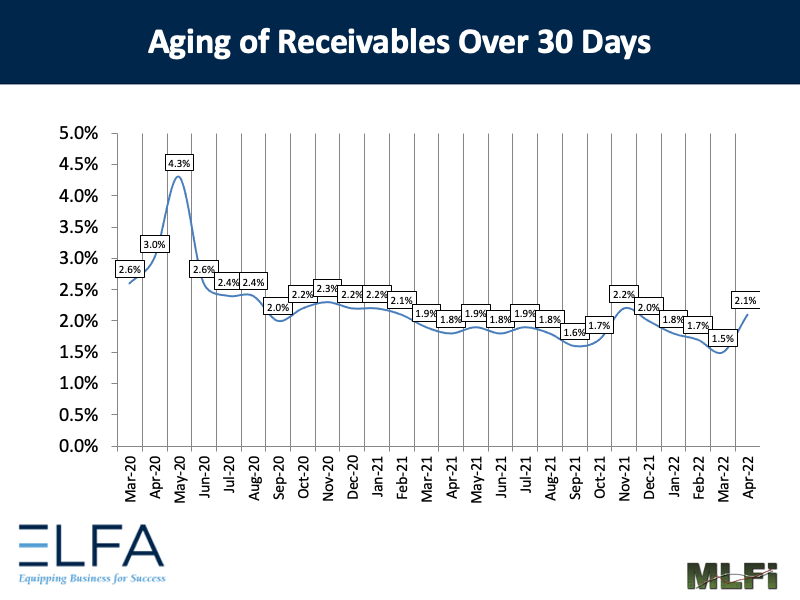 Aging of Receivables: 0422