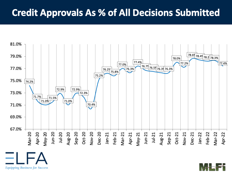 Credit Approvals: 0422
