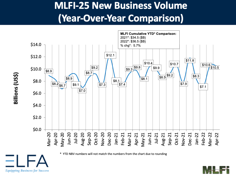 New Business Volume: 0422