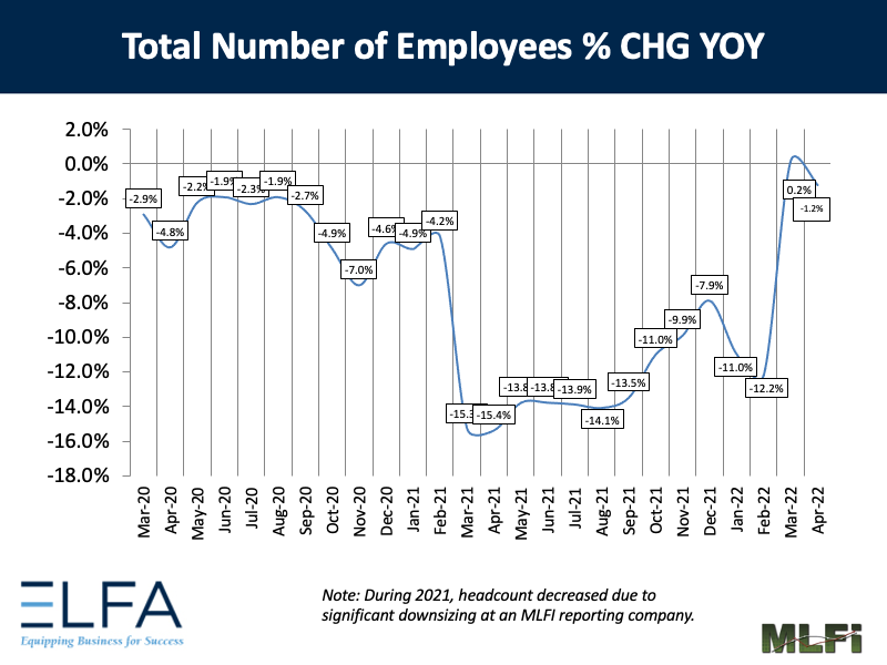 Total Number of Employees: 0422