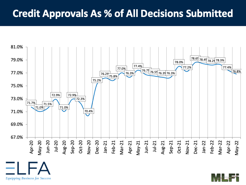 Credit Approvals: 0522