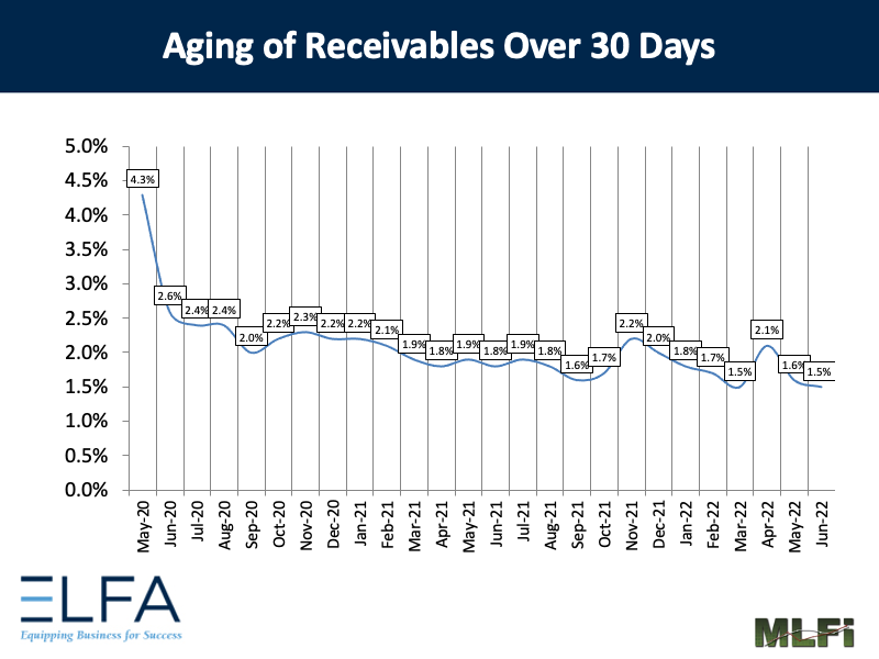 Aging of Receivables: 0622