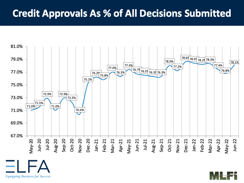 Credit Approvals: 0622