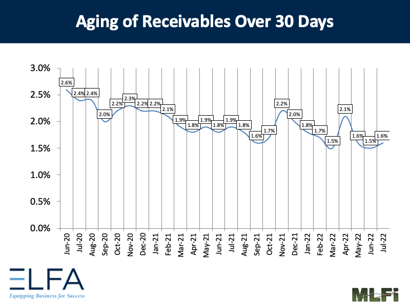 Aging of Receivables: 0722