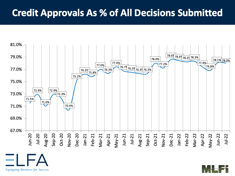 Credit Approvals: 0722