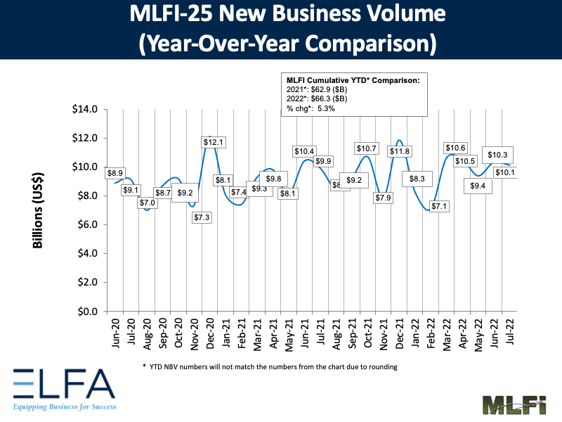 New Business Volume: 0722