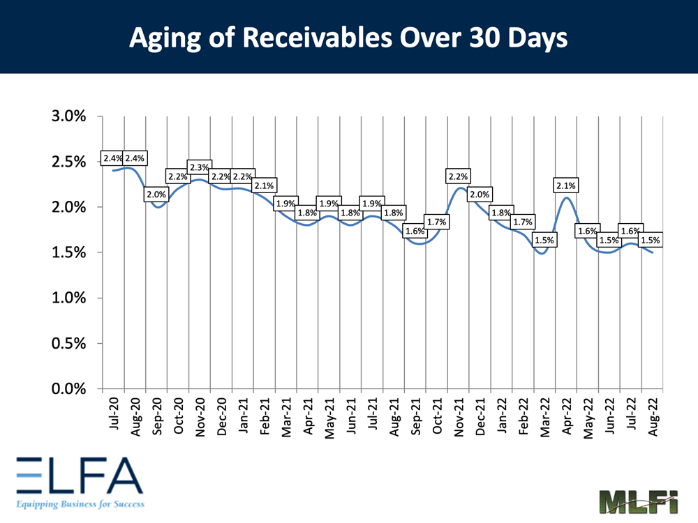 Aging of Receivables: 0822 Aging of Receivables: 0822