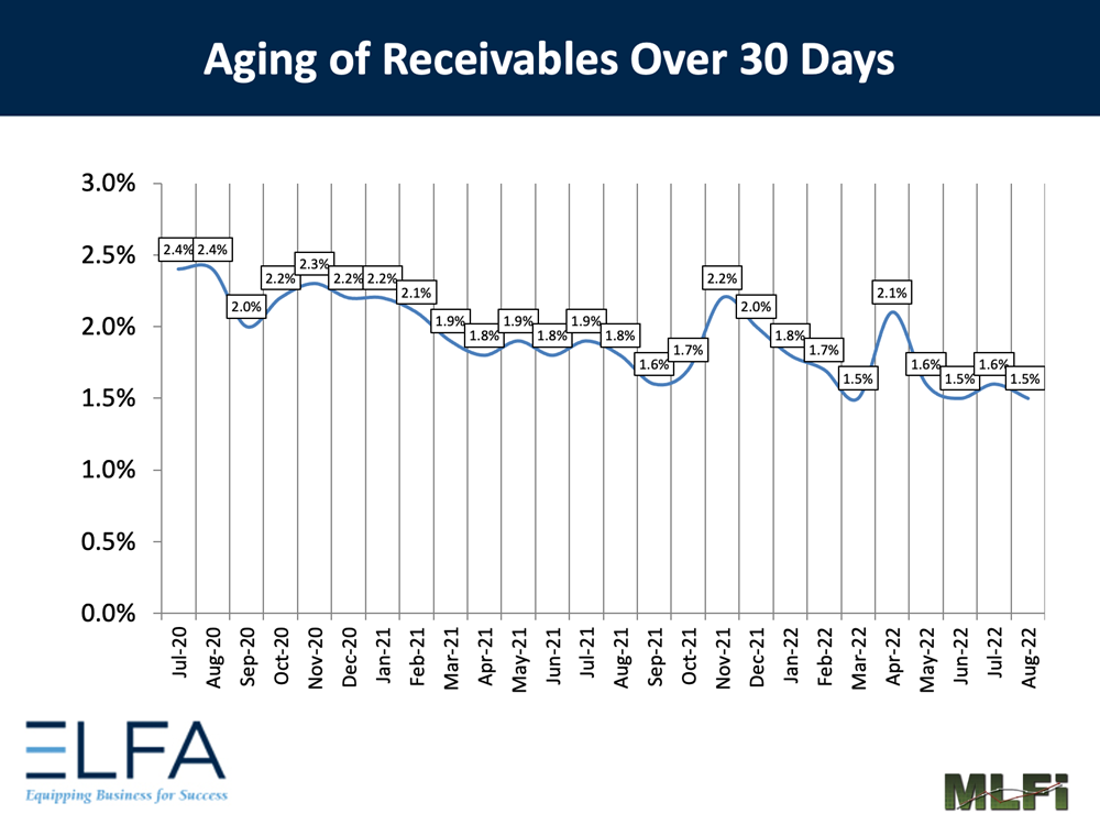 Aging of Receivables: 0822