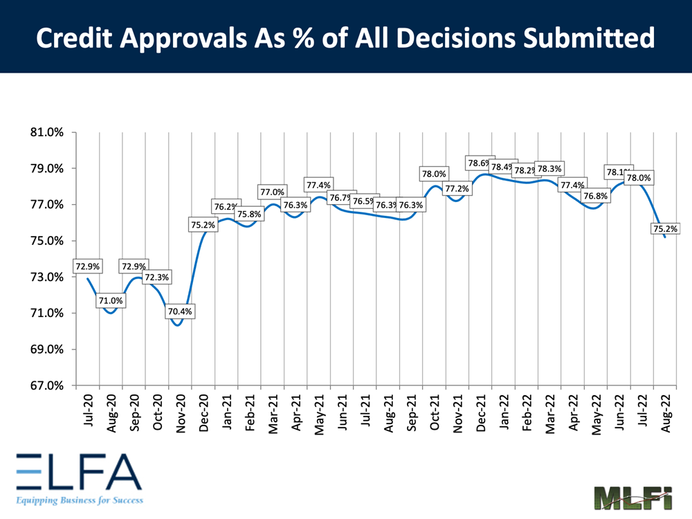 Credit Approvals: 0822