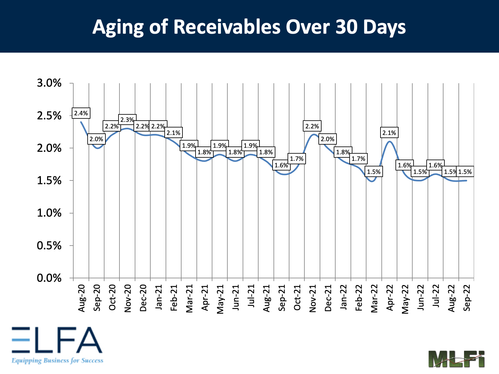 Aging of Receivables: 0922