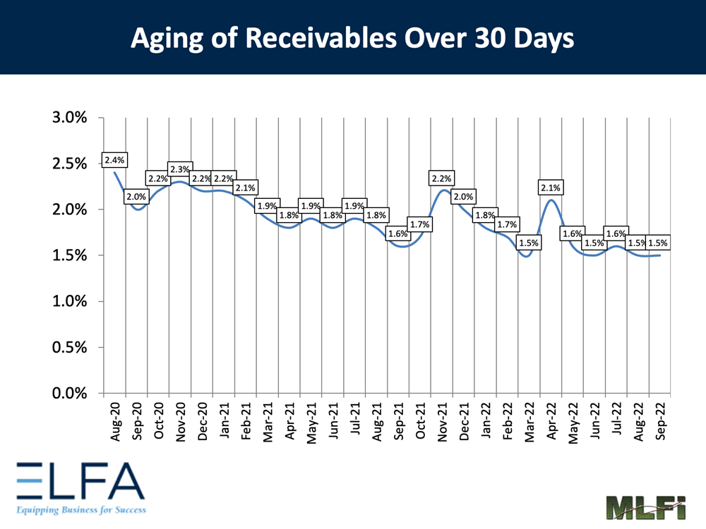 Aging of Receivables: 0922