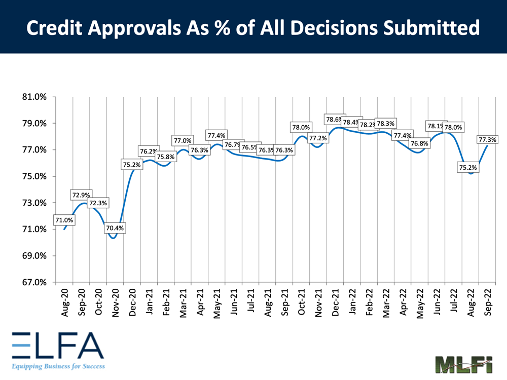Credit Approvals: 0922