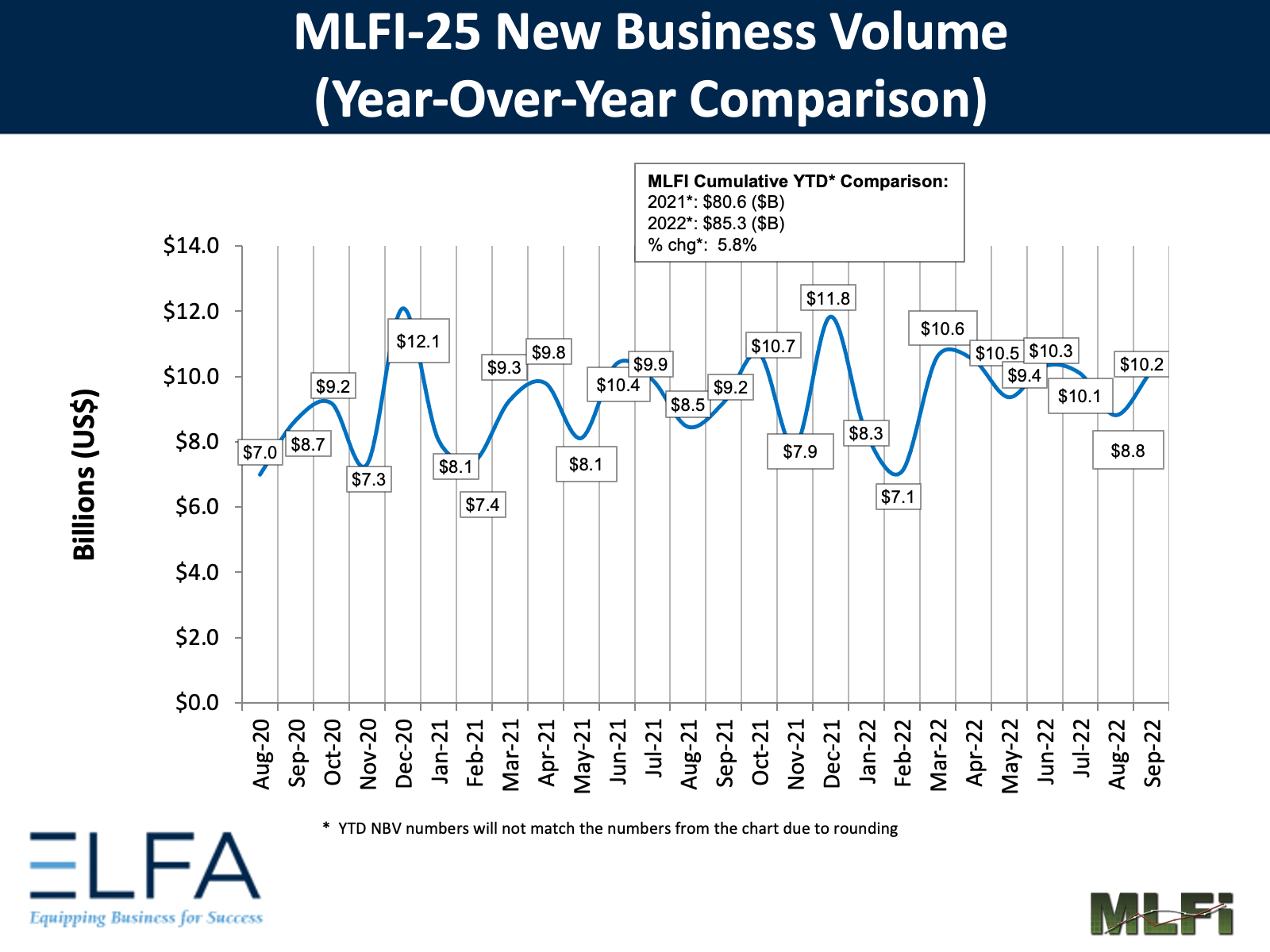 New Business Volume: 0922