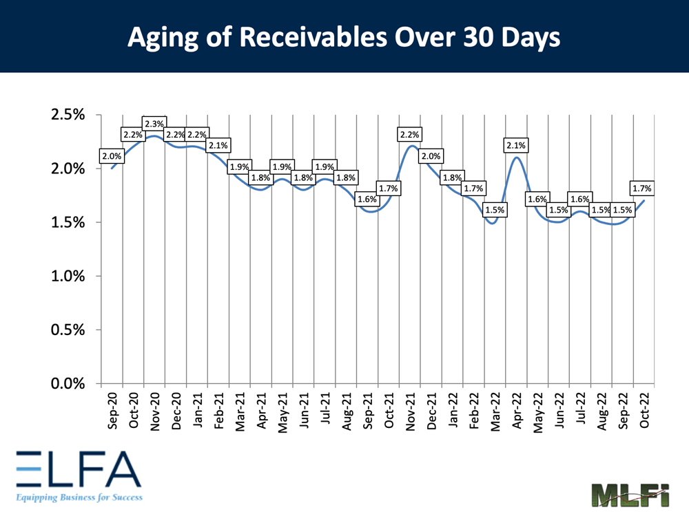Aging of Receivables:1022