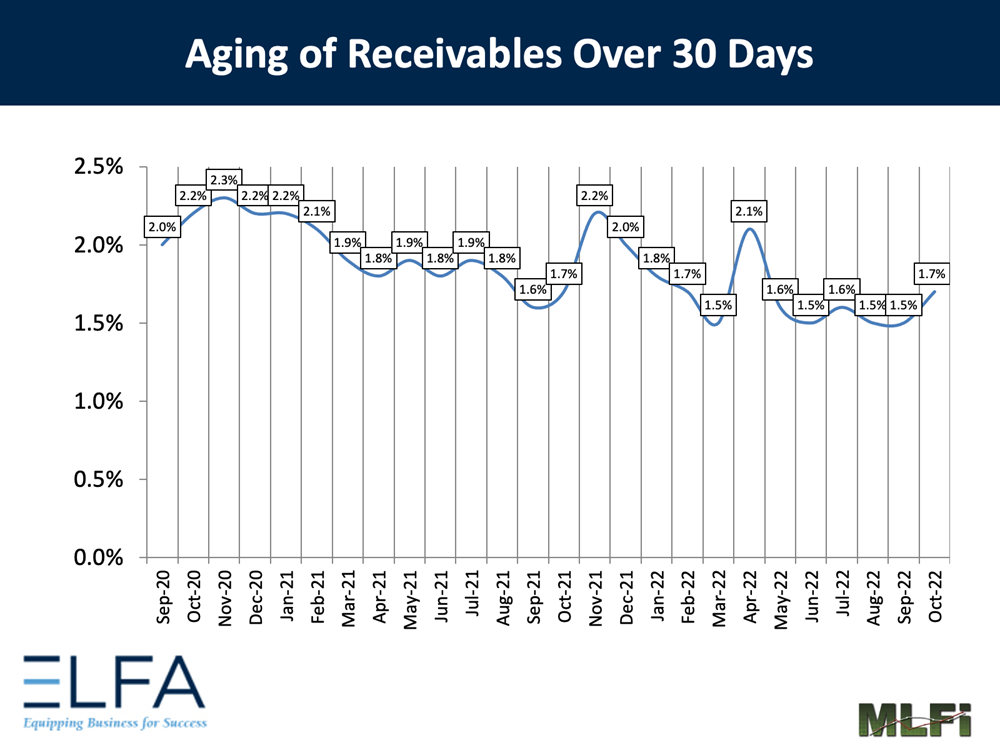Aging of Receivables:1022 Aging of Receivables:1022