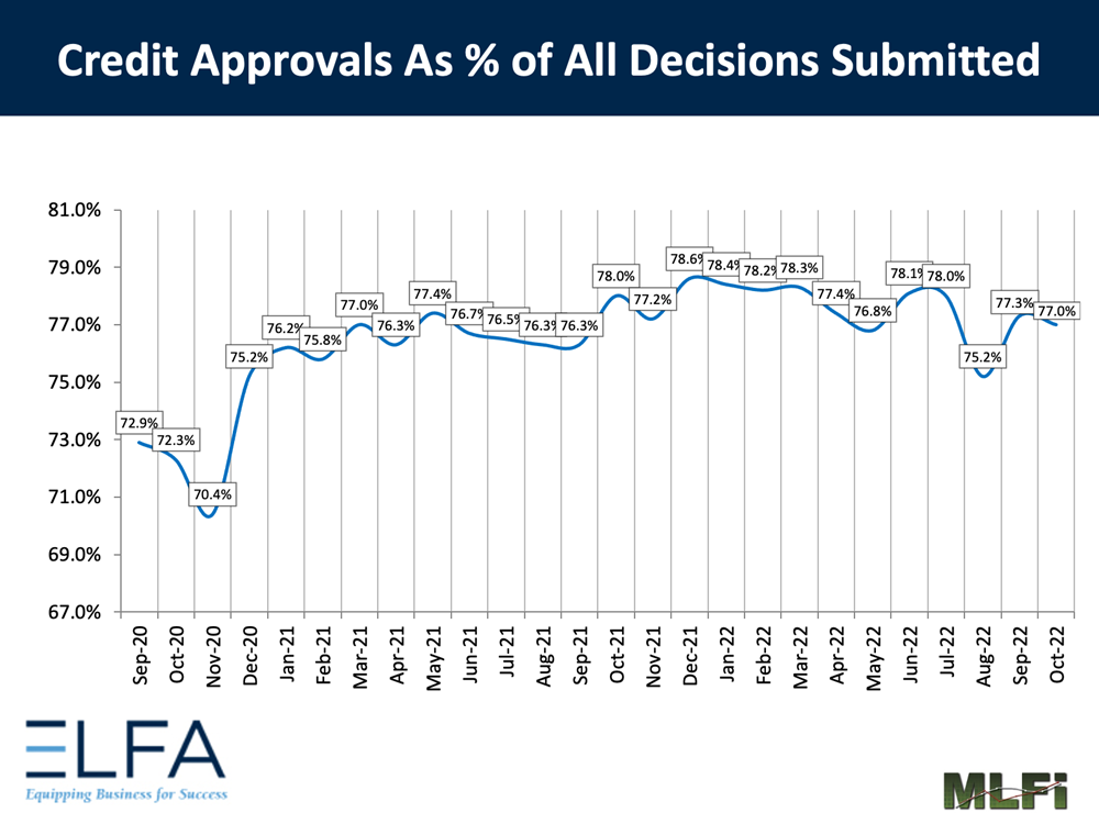 Credit Approvals: 1022